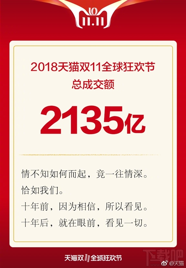 2018天猫双11大幕落下 2135亿元!