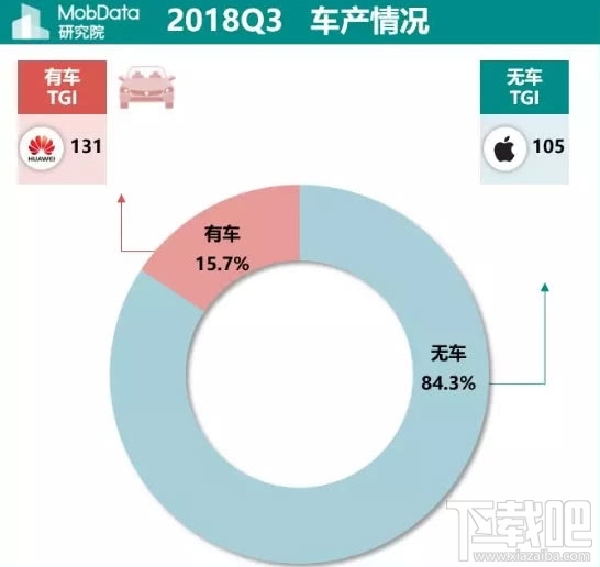 手机用户对比:有房有车用华为 没钱才买苹果