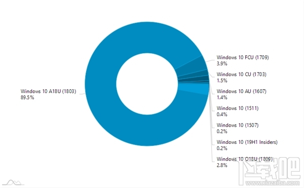 Win10 v1809十月更新版遭冷遇:份额还不到3%
