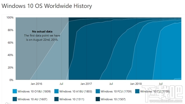 Win10 v1809十月更新版遭冷遇:份额还不到3%