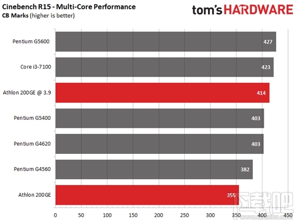 AMD速龙200GE破解超频3.9GHz:多线程直逼i3-7100