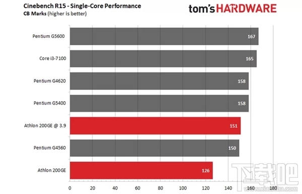 AMD速龙200GE破解超频3.9GHz:多线程直逼i3-7100