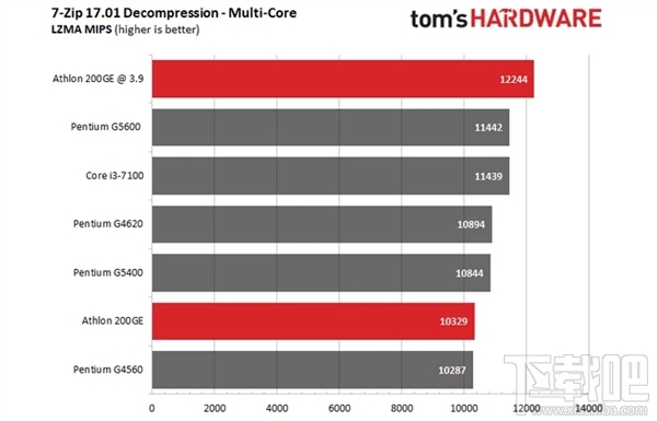 AMD速龙200GE破解超频3.9GHz:多线程直逼i3-7100