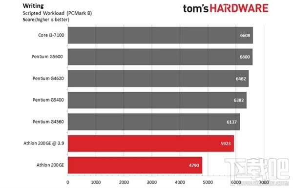 AMD速龙200GE破解超频3.9GHz:多线程直逼i3-7100