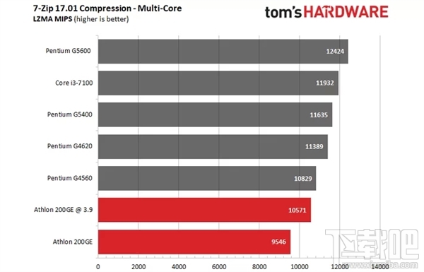AMD速龙200GE破解超频3.9GHz:多线程直逼i3-7100