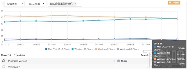 Win10市场份额逼近Win7 将成第一大桌面系统