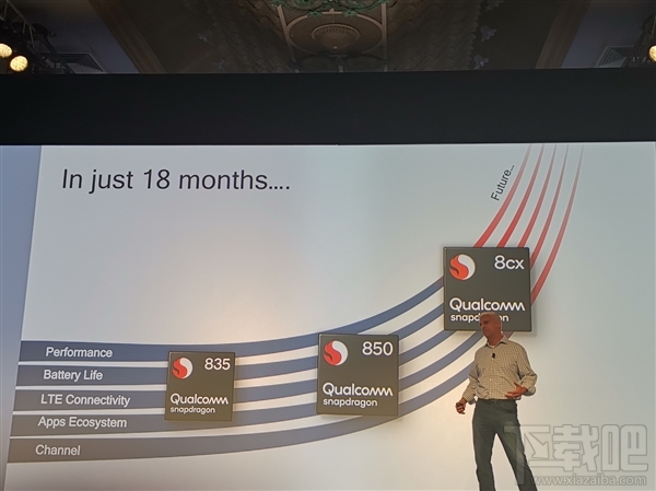 高通骁龙8cx PC平台发布:性能媲美15W酷睿