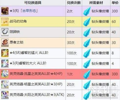 fgo万圣节三期商店材料大全