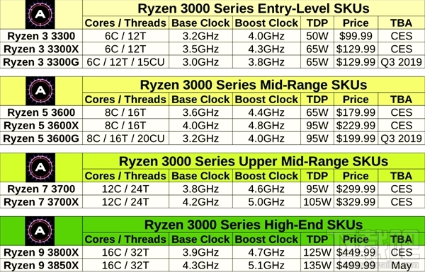 AMD新锐龙APU曝光:最高8核心16线程