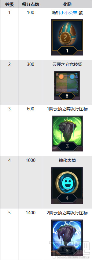 lol云顶之弈任务奖励怎么获得 lol云顶之弈每日任务奖励一览