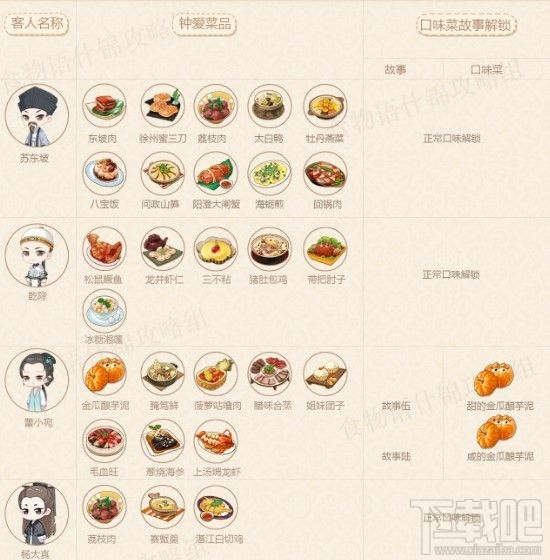 食物语餐厅笔记怎么解锁?餐厅笔记解锁食谱汇总