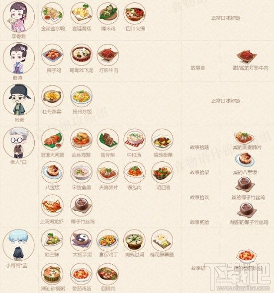 食物语餐厅笔记怎么解锁?餐厅笔记解锁食谱汇总