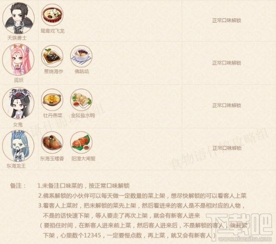 食物语餐厅笔记怎么解锁?餐厅笔记解锁食谱汇总