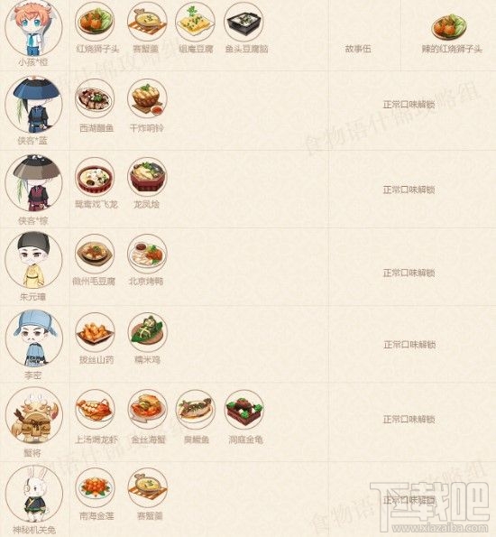 食物语餐厅笔记怎么解锁?餐厅笔记解锁食谱汇总