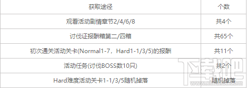 公主连接初音的礼物大作战能拿多少碎片?初音大作战活动介绍