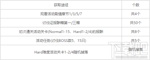 公主连接初音的礼物大作战能拿多少碎片?初音大作战活动介绍