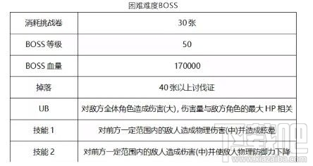 公主连接初音活动困难Boss怎么打?初音活动困难Boss挑战攻略