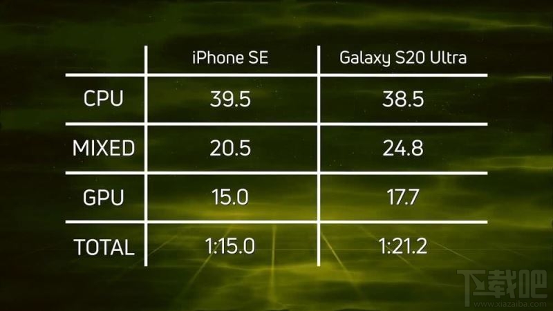 新款iPhoneSE和三星S20Ultra哪个好?iPhoneSE2020和三星S20Ultra性能对比