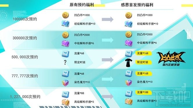 凹凸世界手游感恩首发福利有哪些?77连抽福利活动介绍