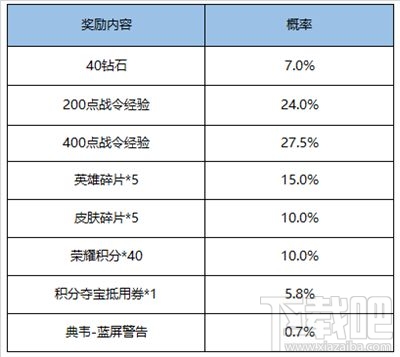 王者荣耀蓝屏警告皮肤多少钱?典韦蓝屏警告礼包抽取概率分析