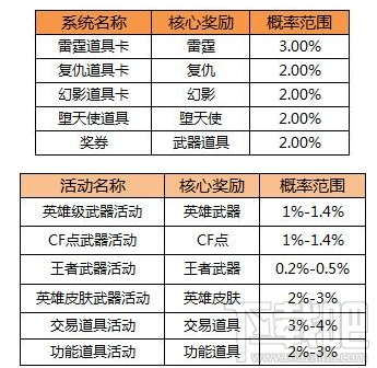 cf穿越火线王者宝箱活动地址、活动攻略