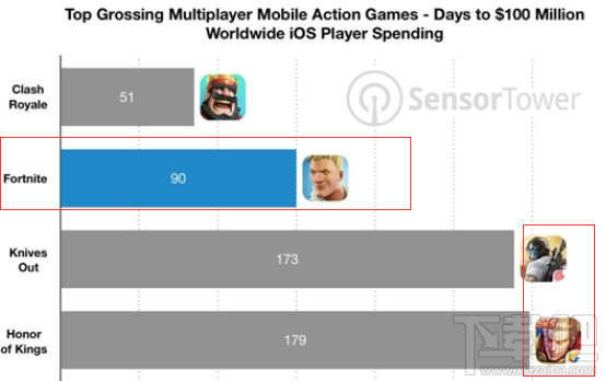 堡垒之夜iOS版上架90后收入破亿,远超荒野行动和王者荣耀