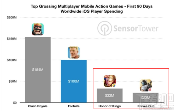 堡垒之夜iOS版上架90后收入破亿,远超荒野行动和王者荣耀