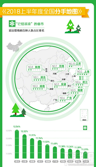 蚂蚁森林发布大数据:2018年度全国分手地图