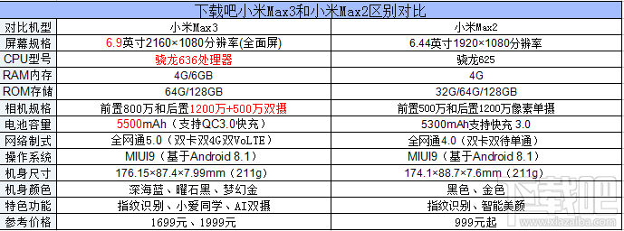 小米Max3和小米Max2哪个好,对比看看有什么区别
