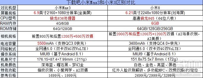 小米max3和小米8区别对比,哪个好?