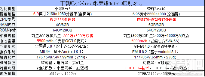 荣耀Note10和小米Max3哪个好,小米Max3和荣耀Note10的区别对比