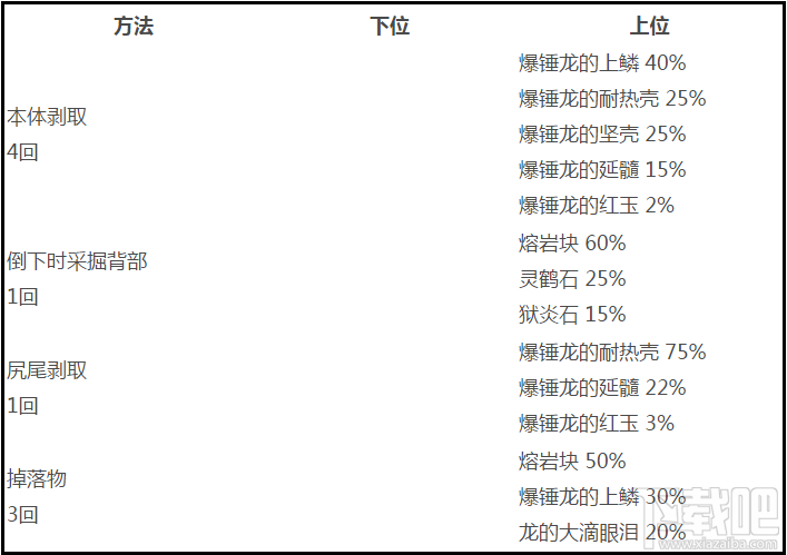 怪物猎人世界爆锤龙全掉落素材及概率一览