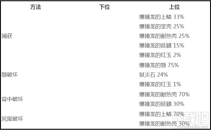怪物猎人世界爆锤龙全掉落素材及概率一览