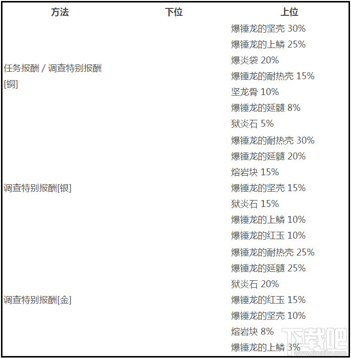 怪物猎人世界爆锤龙全掉落素材及概率一览