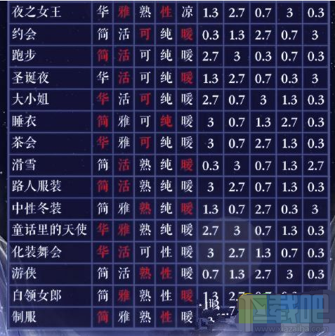 奇迹暖暖月下绮遇1-7高分搭配推荐攻略