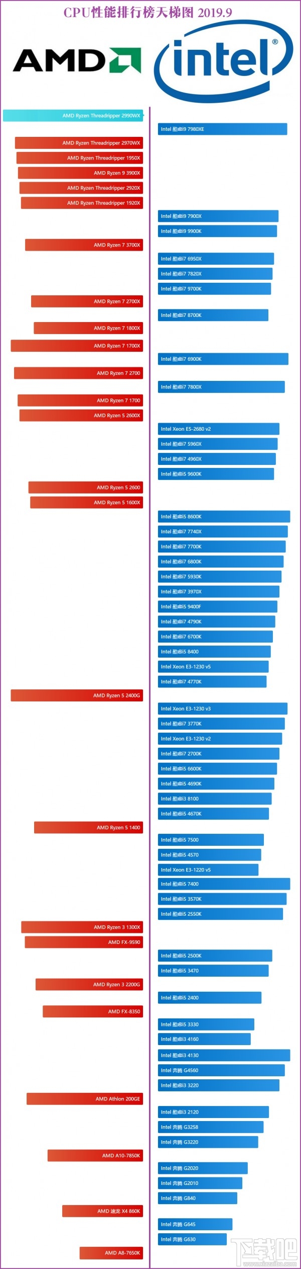 CPU性能天梯图2019 CPU天梯图2019年9月最新版