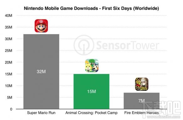 《动物之森》手游上架遭遇滑铁卢 国内不火恐步口袋妖怪GO后尘
