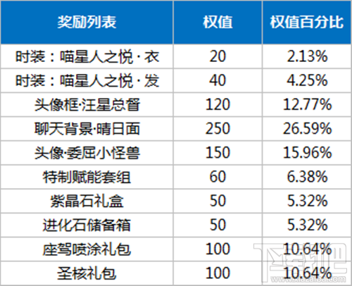 龙族幻想喵星人之悦时装怎么获得?喵星人之悦时装获取攻略