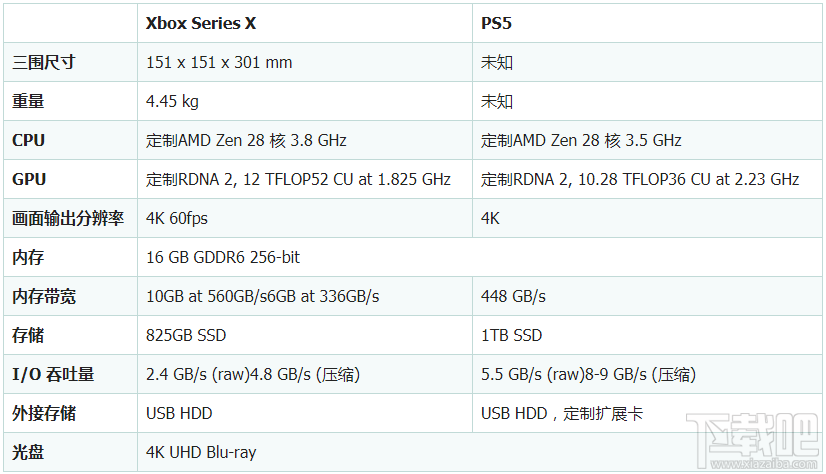 Xbox Series X和PS5哪个好?Xbox Series X和PS5区别对比