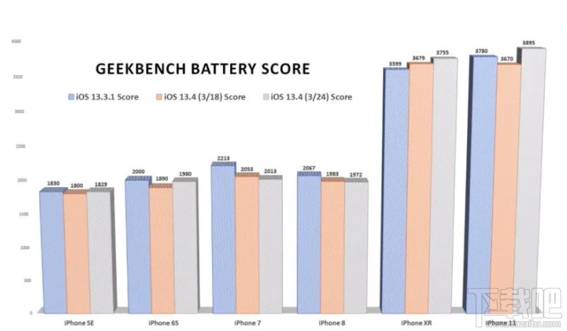 iOS13.4续航能力怎么样?各机型升级iOS13.4续航能力测试