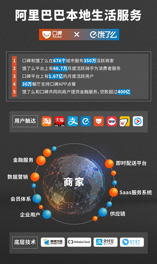 饿了么与口碑合并：阿里成立本地生活服务公司