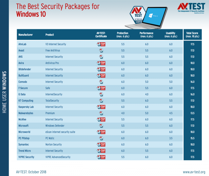 Win10杀软10月测试排名出炉：Defender第三